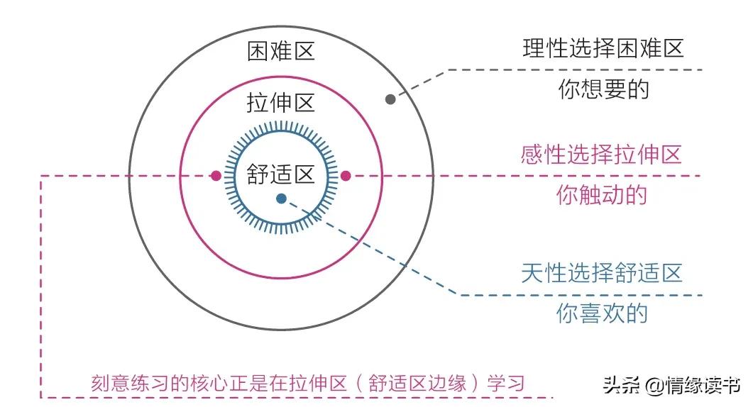 读过很多书却记不住，轻松的学习是无效的，你要给知识打个结