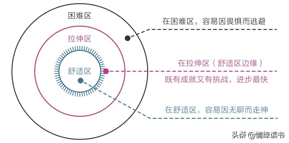 读过很多书却记不住，轻松的学习是无效的，你要给知识打个结