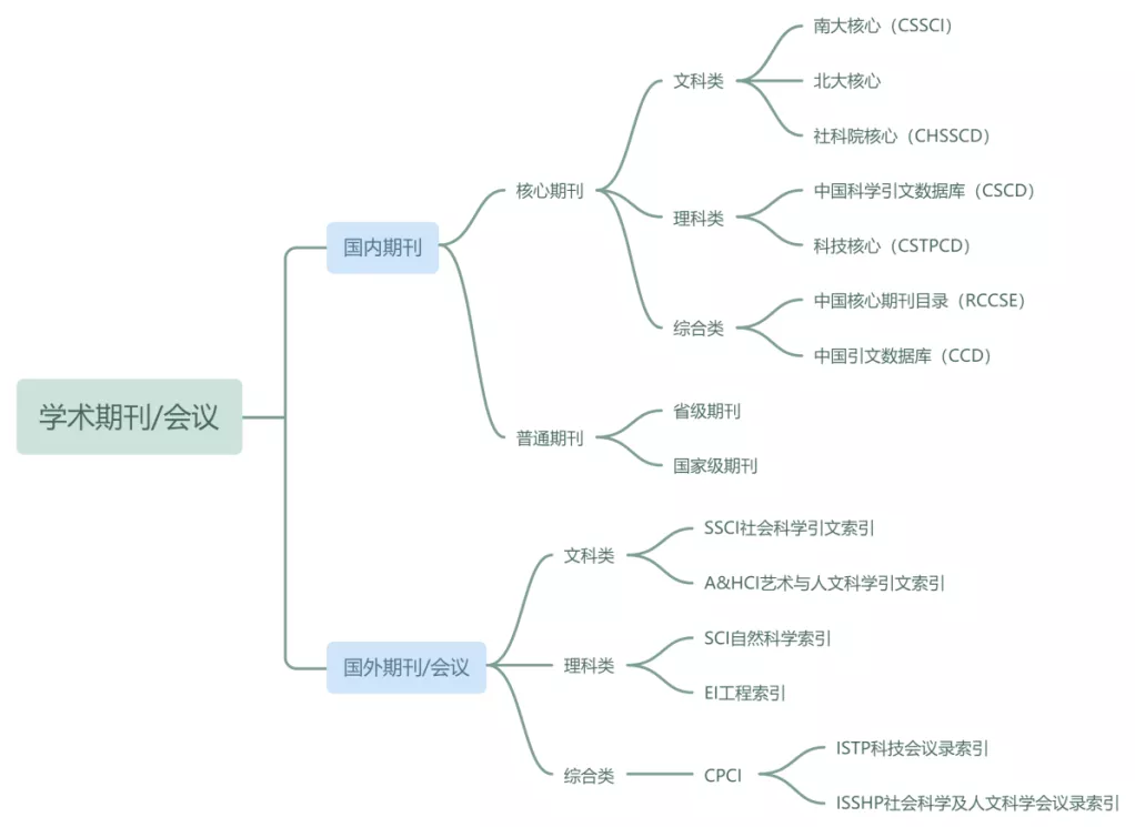 SCI？SSCI？CSSCI？一文带你看懂学术期刊分类