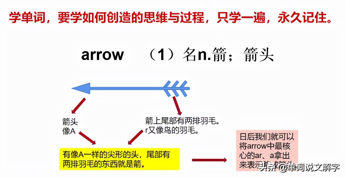 英国语言学家遗留下的“无需死记硬背，秒记单词”的宝贵遗产