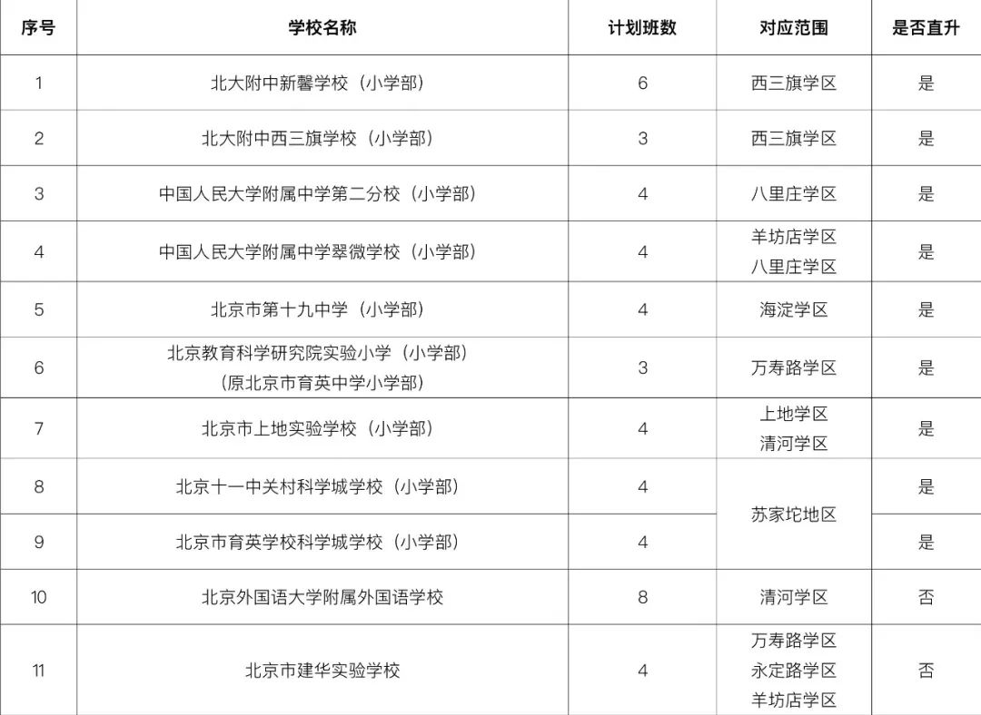 2022年海淀民办小学及公办中学举办小学部入学报名须知发布