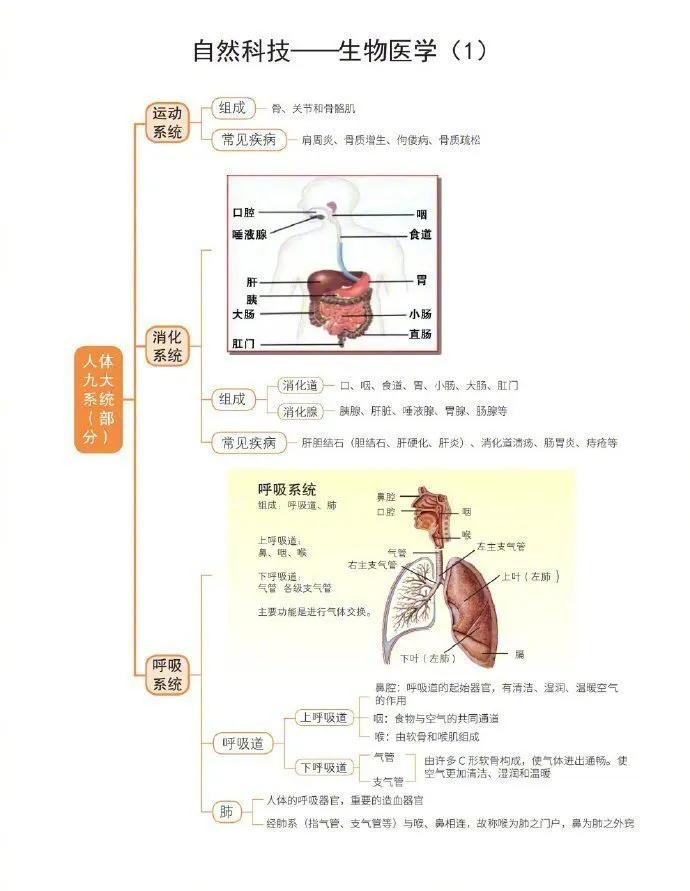 公务员考试自然科技常识超强思维导图！​​​