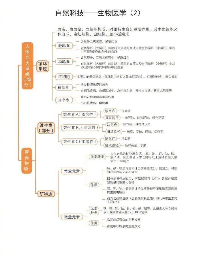 公务员考试自然科技常识超强思维导图！​​​