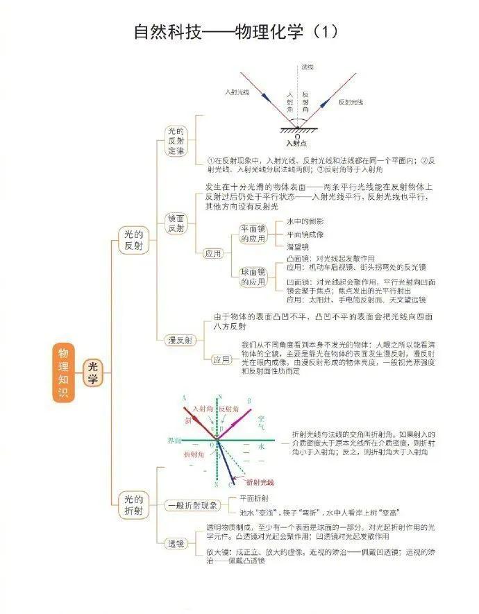 公务员考试自然科技常识超强思维导图！​​​