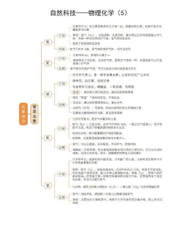 公务员考试自然科技常识超强思维导图！​​​