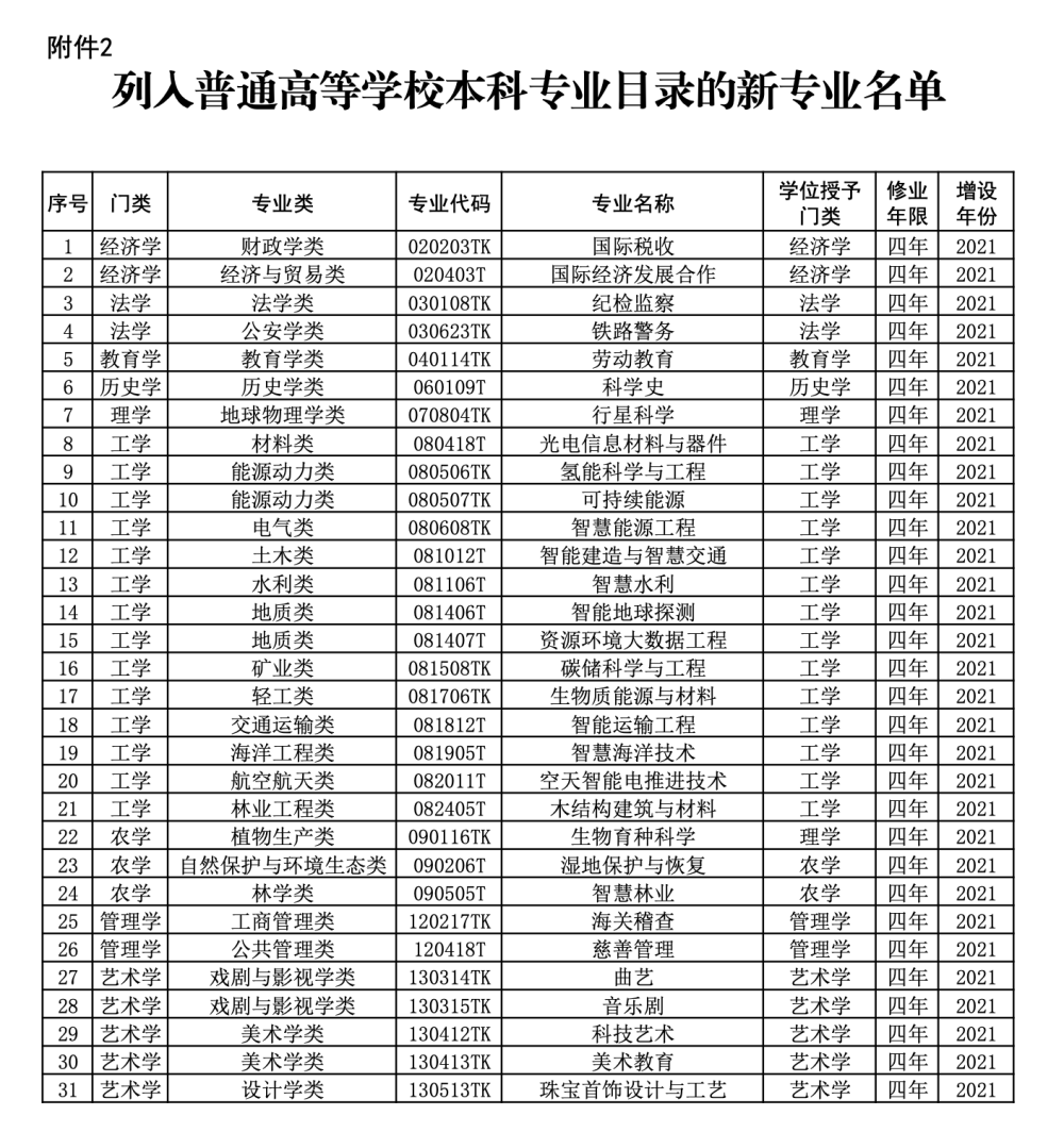 高考招生增加31个本科专业，高校专业调整透露哪些新趋势？