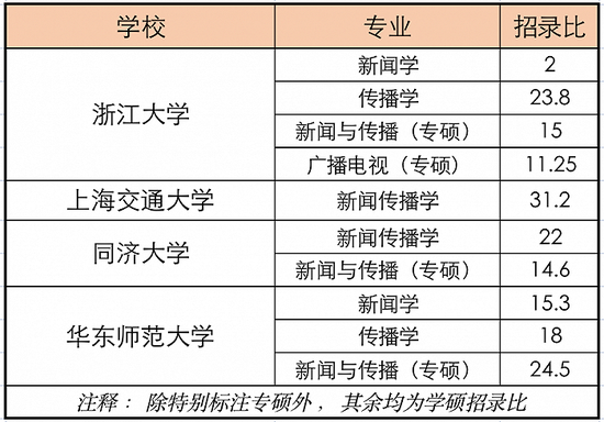 数据来源：各大高校官网 制图：陈振芳