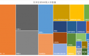 最新！132所亚洲大学进入全球500强，一图看懂亚洲顶级高校教育版图