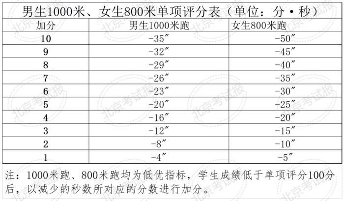 来源：北京考试报微信公众号