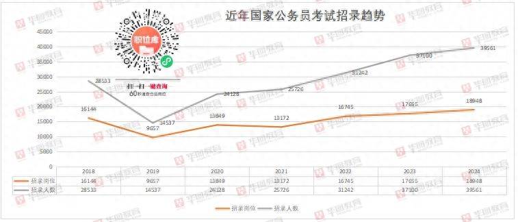 国考职位表发布，今年扩招6.7%，国税仍是“招考大户” 