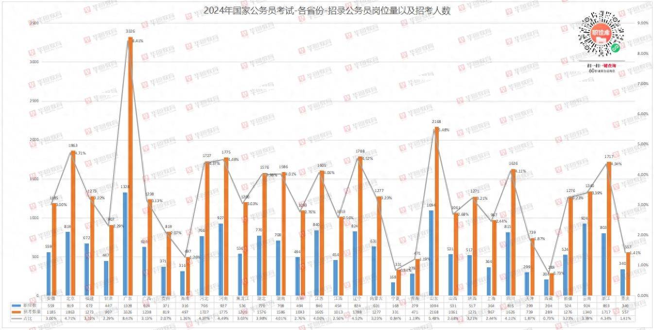 国考职位表发布，今年扩招6.7%，国税仍是“招考大户” 