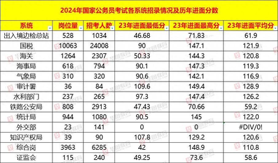 国考职位表发布，今年扩招6.7%，国税仍是“招考大户” 