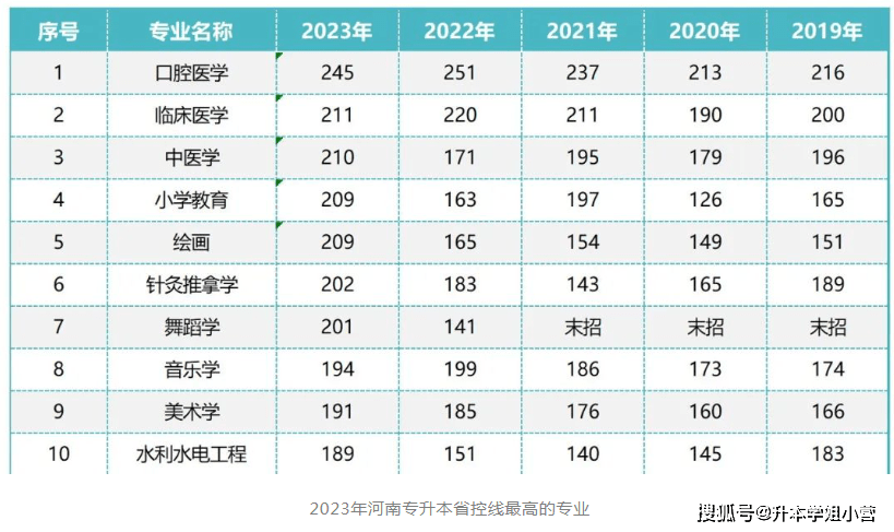 专升本哪些专业竞争小，报考人数少?