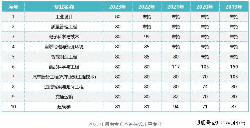 专升本哪些专业竞争小，报考人数少?