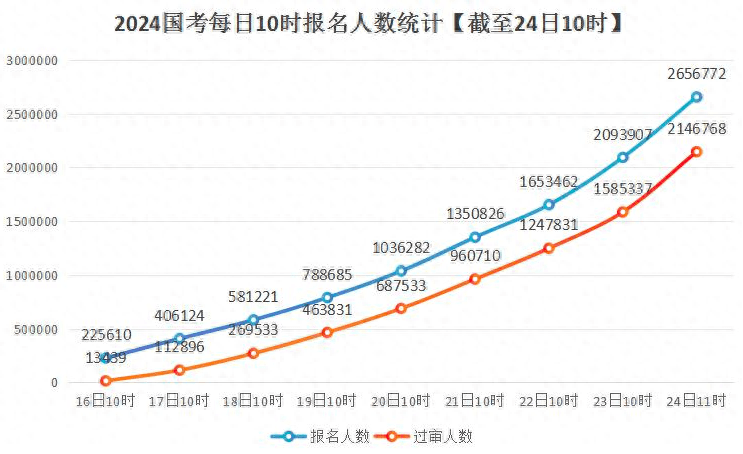 国考报名今天截止：报名人数超265万，超上年近40万