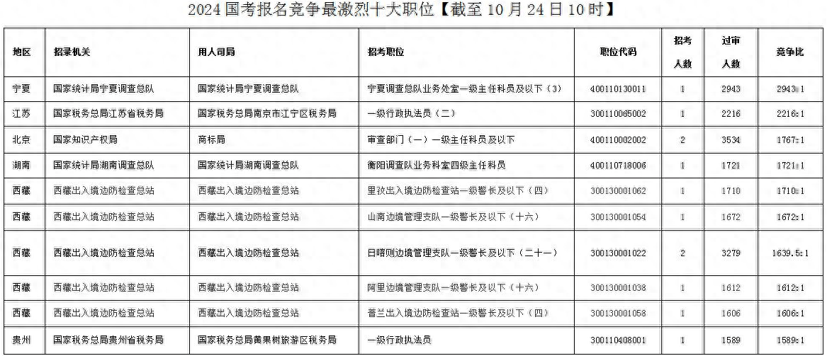 国考报名今天截止：报名人数超265万，超上年近40万