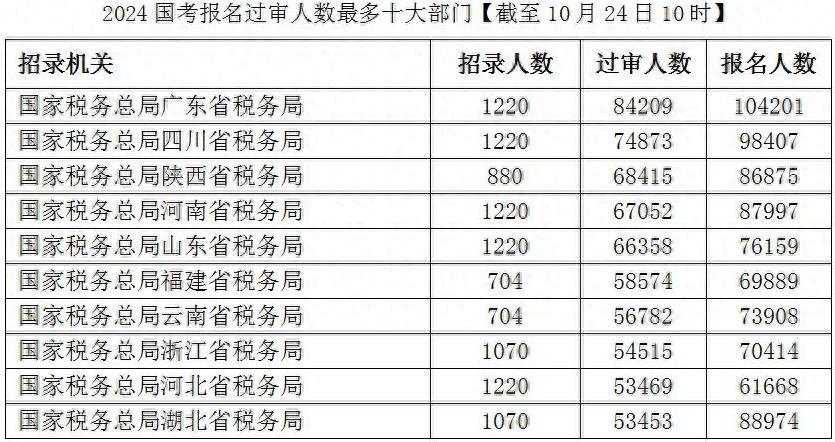 国考报名今天截止：报名人数超265万，超上年近40万