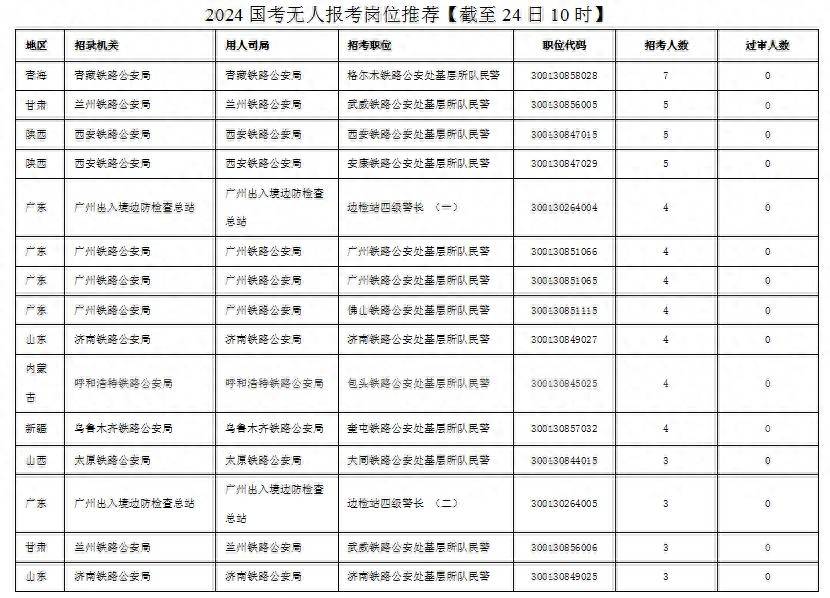 国考报名今天截止：报名人数超265万，超上年近40万