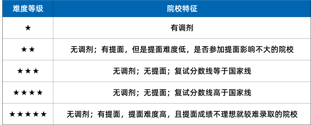 MBA院校难度等级表，你在哪一级？ 