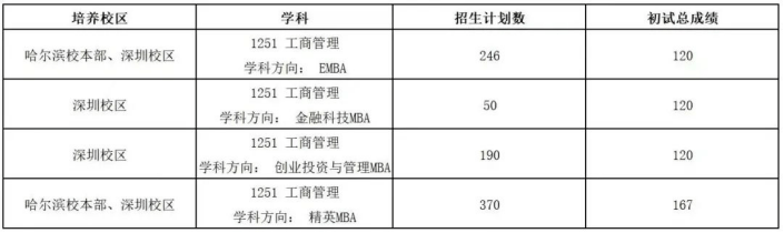 MBA院校难度等级表，你在哪一级？ 