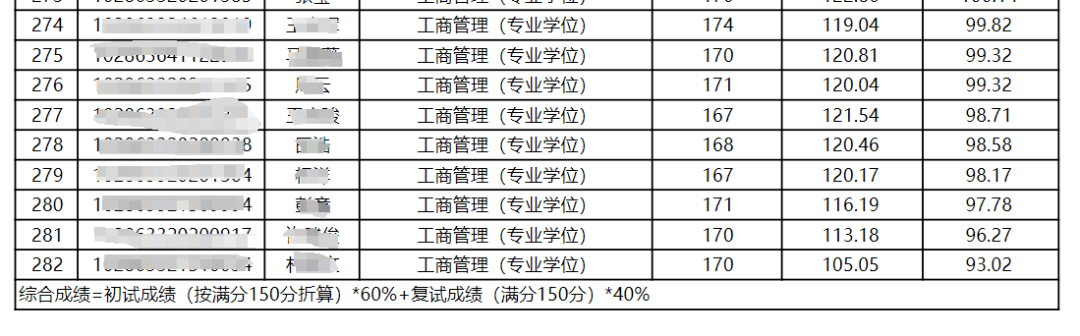 MBA院校难度等级表，你在哪一级？ 