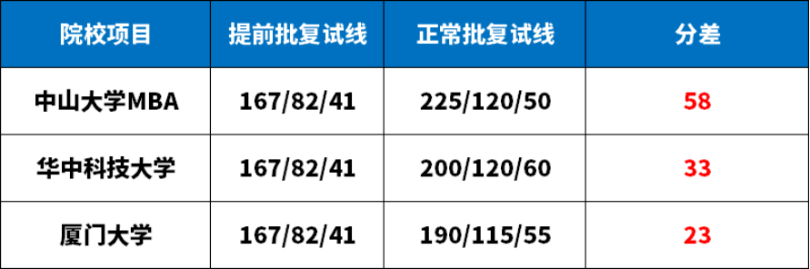 MBA院校难度等级表，你在哪一级？ 