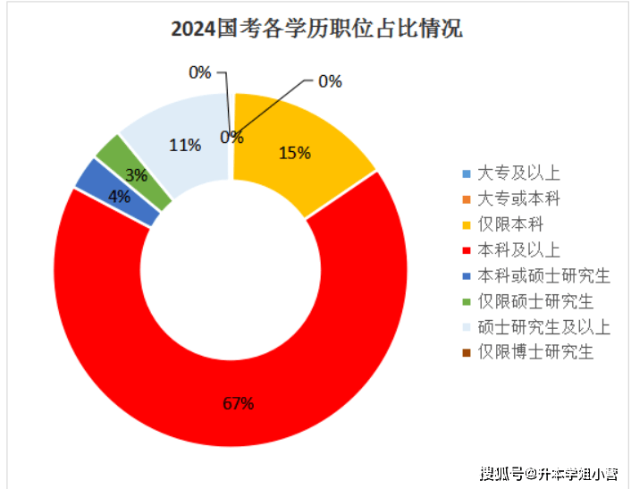 专科生能报国加公务员考试吗? 