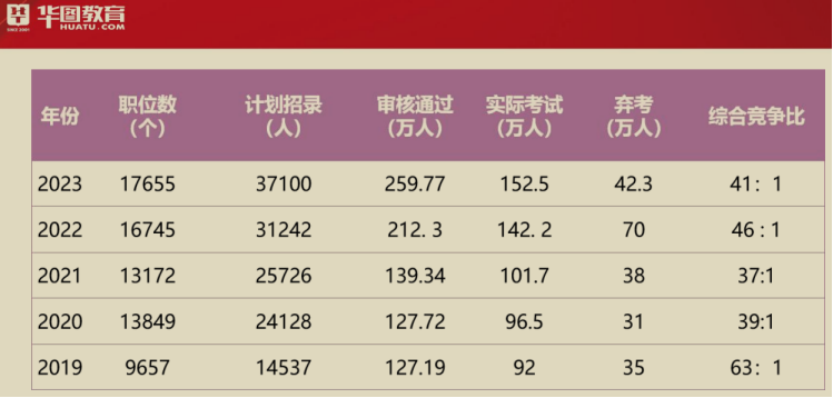 国考报名将启动，同比扩招6.7% 公考培训市场竞争加剧