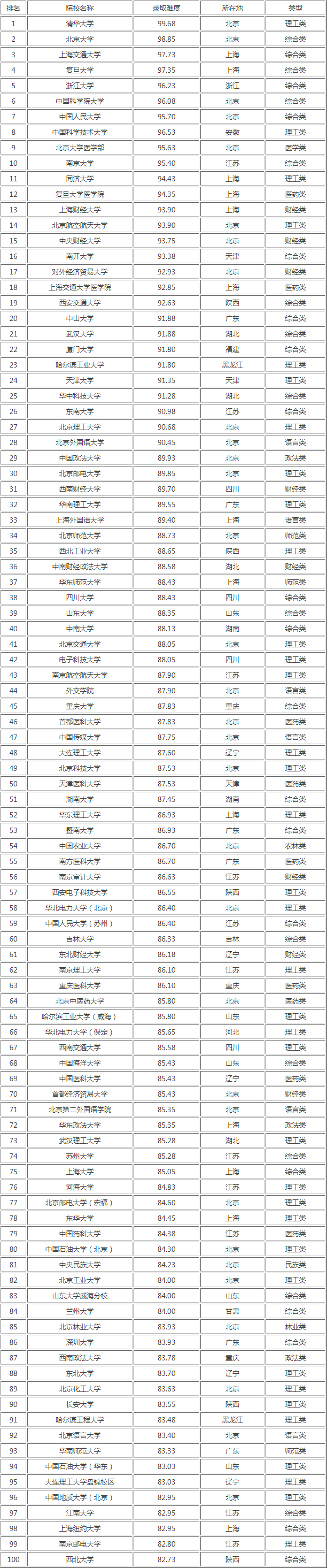 全国考研录取难度排行榜！看看哪个省最卷？