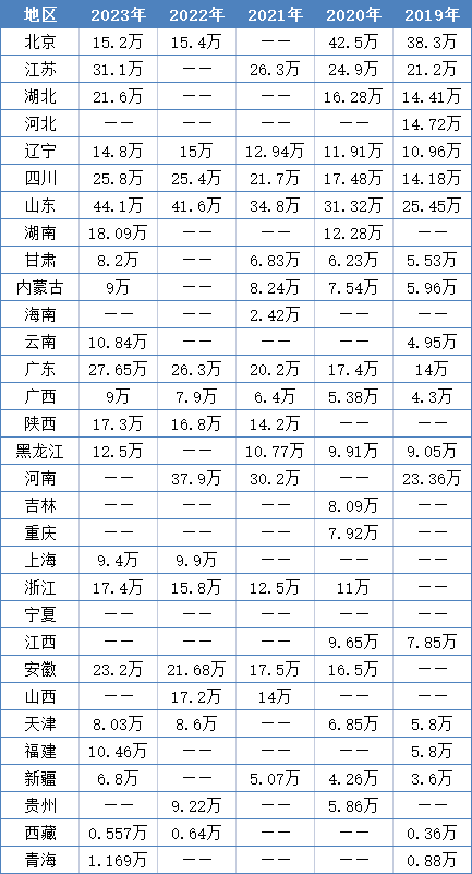 全国考研录取难度排行榜！看看哪个省最卷？