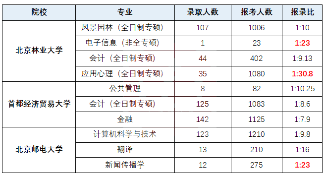 全国考研录取难度排行榜！看看哪个省最卷？