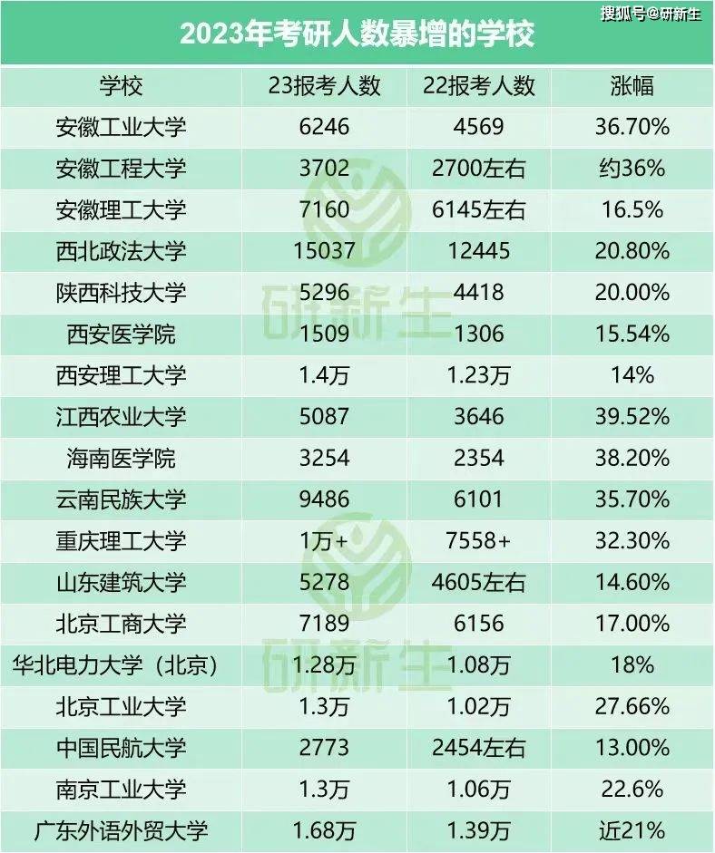 24考研人数降了？多地公布网报人数！ 