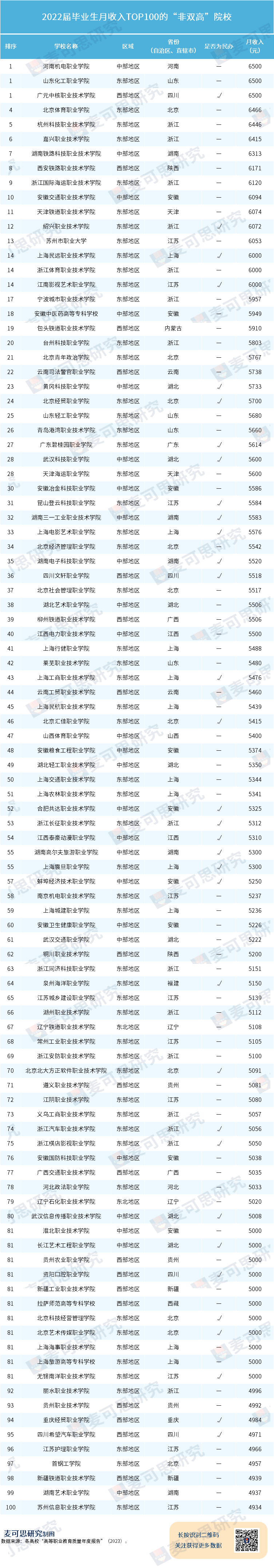 重磅！高职毕业生月收入TOP100，出炉