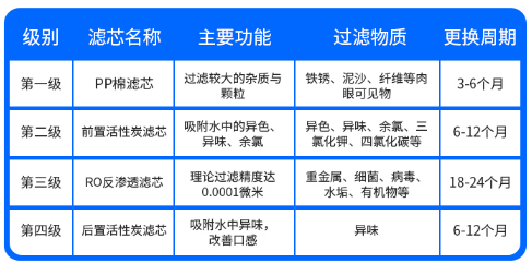 小米净水器滤芯灯亮是不是代表要更换4