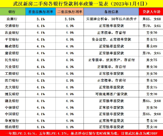 近期房贷利率调整最新消息20233