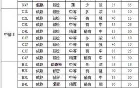 烟草等级分为1至30档 卖烟草须知