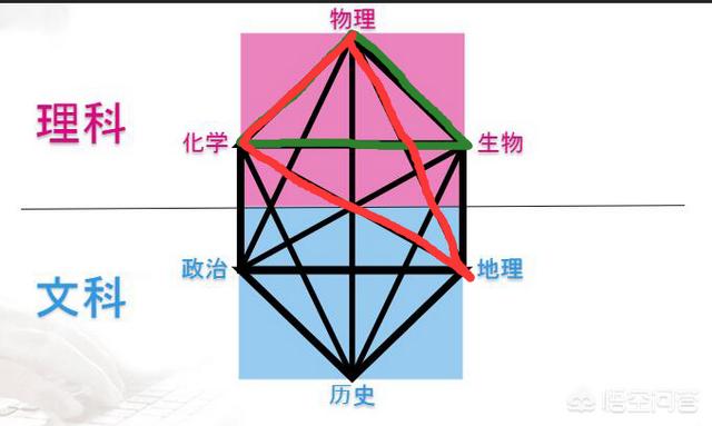 高一3+1+2物化生和物化地赋分制情况下，选哪个更容易得高分？