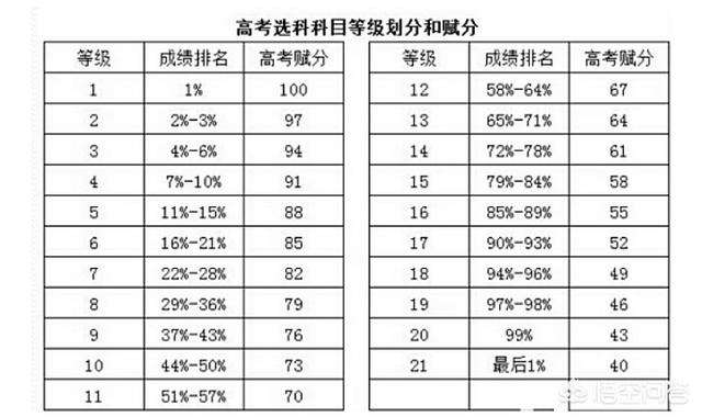 高一3+1+2物化生和物化地赋分制情况下，选哪个更容易得高分？