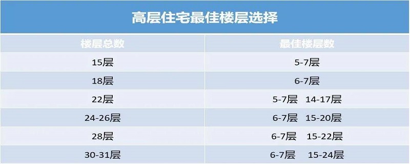 高层楼房楼层价位是怎样划分