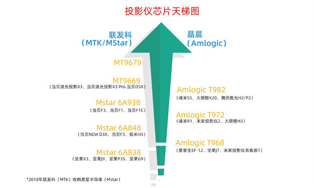 投影仪芯片配置天梯图