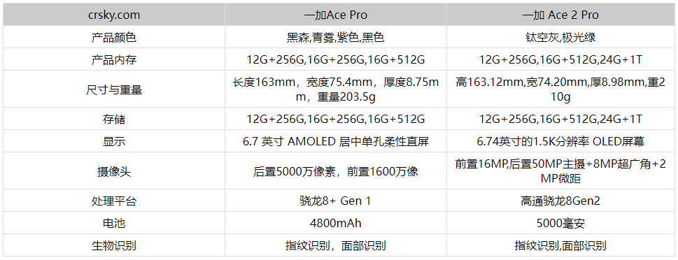 一加Ace2Pro和一加AcePro有什么不同 一加Ace2Pro和一加AcePro配置区别详解