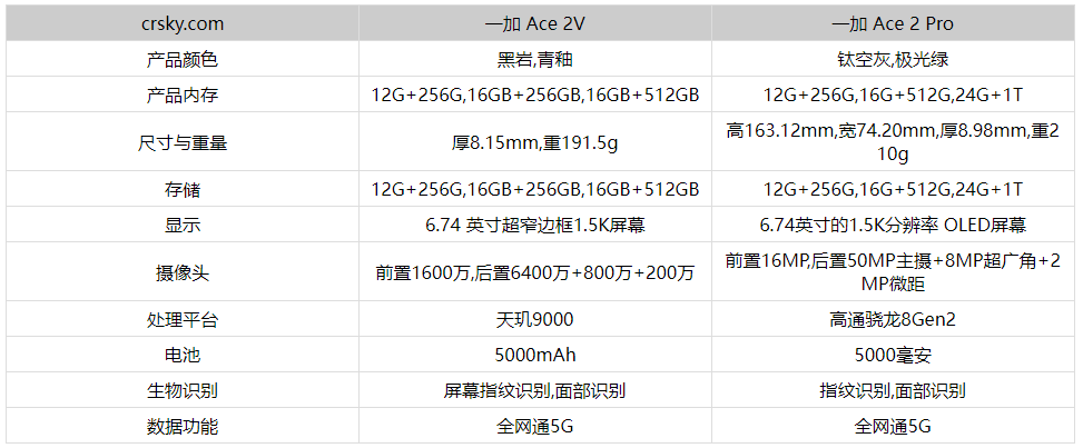 一加Ace2Pro和一加Ace2V买哪个好 一加Ace2Pro和一加Ace2V区别及购买建议分享