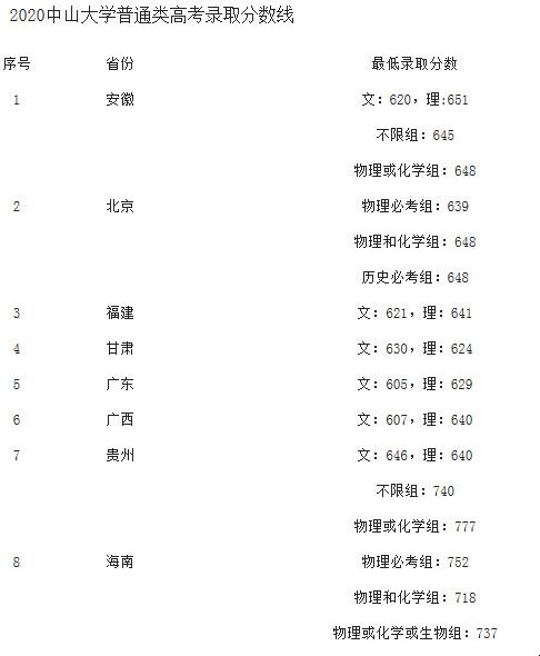 中山大学2021录取分数线是多少