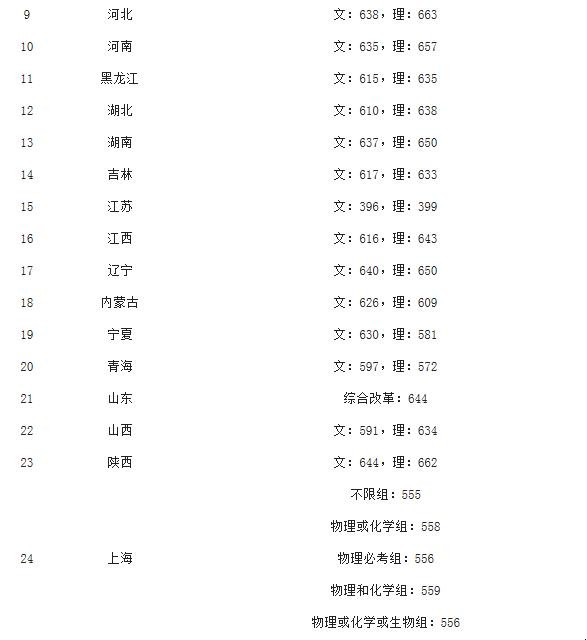 中山大学2021录取分数线是多少