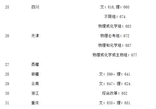 中山大学2021录取分数线是多少