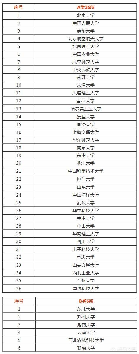 985、211、重点本科、一般一本和二本，如何区分？