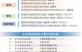 北京2023高考各批次录取控制线公布，最低448分，104人超696分