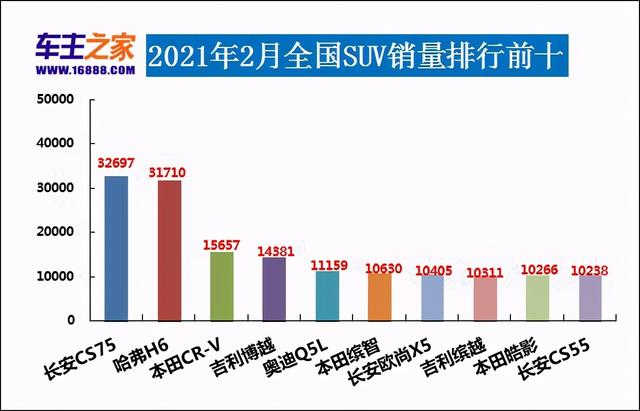 6月suv销量排行完整表长城h6（2月汽车销量总榜）