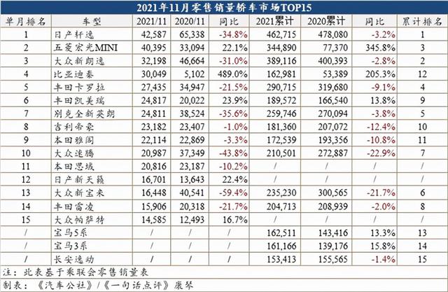 12月汽车销量排行榜轩逸（11月车型销量榜轩逸重返第一）