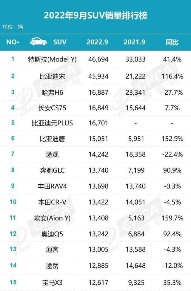 比亚迪元小型suv销量排行（9月SUV销量榜出炉ModelY登顶）